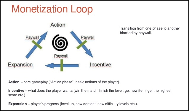 game-monetization-overview-of-monetization-methods-for-freetoplay-games-3-638
